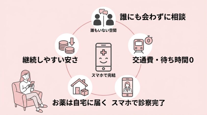 通院が難しい場合は「オンライン診療」という選択肢も
